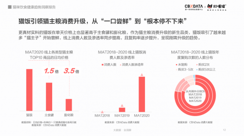 CBNData联合红嘴猫发布《猫咪饮食健康趋势洞察报告》