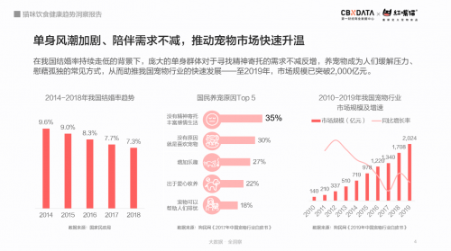 CBNData联合红嘴猫发布《猫咪饮食健康趋势洞察报告》