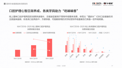 CBNData联合红嘴猫发布《猫咪饮食健康趋势洞察报告》